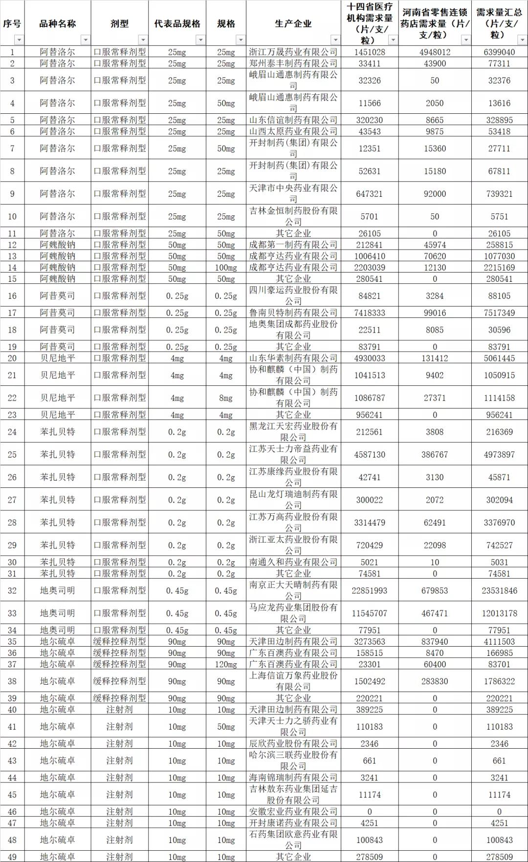 创新药带量采购,33种集中采购药品价格