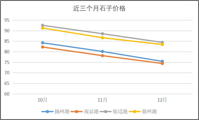 长江流域砂石“寒潮”来袭！—2022年12月全国砂石骨料价格和产量