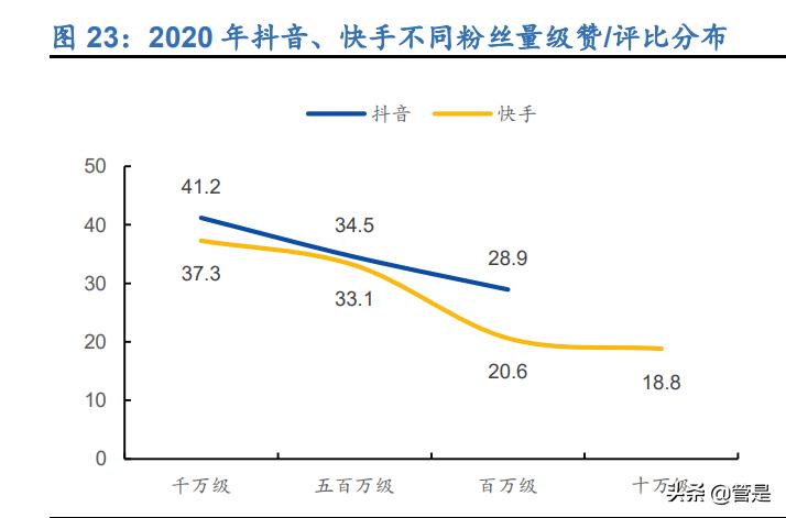 快手运营模式分析报告,快手商业化深度分析