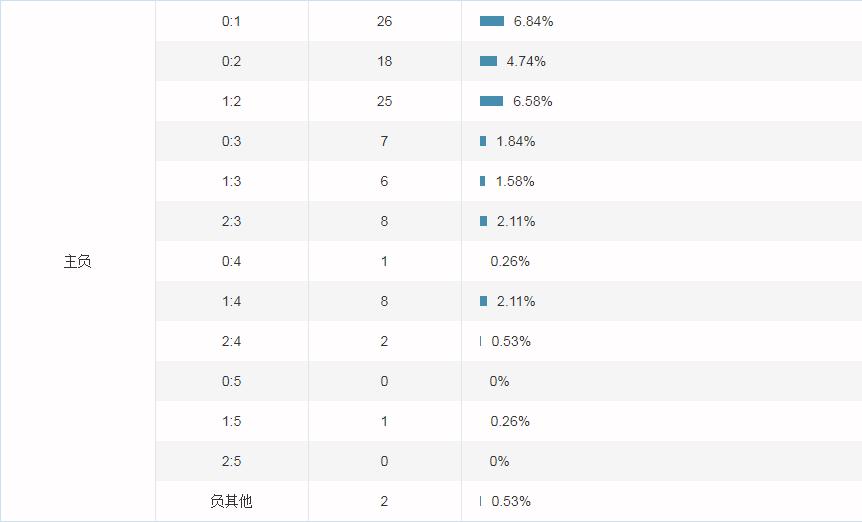 西甲数据——2021-2022赛季竞彩各项玩法统计