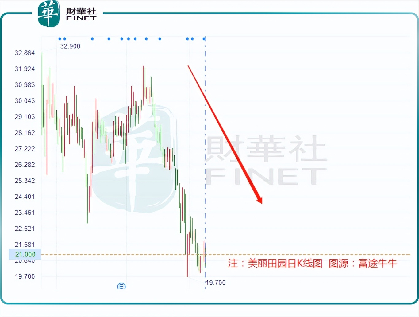 纯利增4倍却带不动股价，美丽田园“钱途”如何？