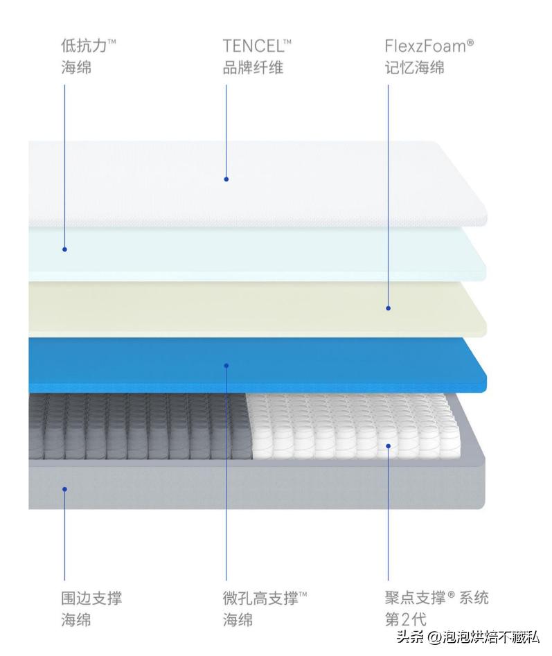 蓝盒子z1测评,蓝盒子z1pro床垫测评