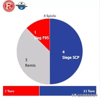 德乙杜塞多夫vs帕德博恩比分预测,德乙预测杜塞尔多夫