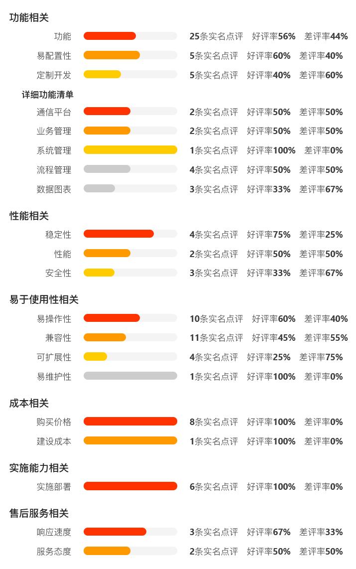 中国第一份OA系统用户实名口碑选型报告（选型宝重磅发布！）
