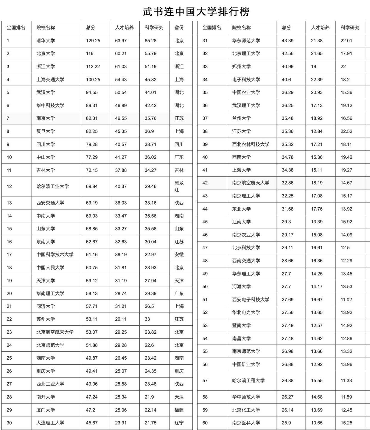 大学排行榜哪个比较权威？6个常见的大学排行榜准确度排名