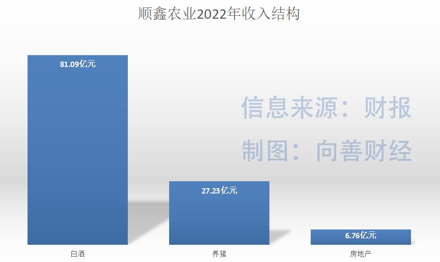 跌落“百亿”的顺鑫农业，抛弃地产后能否再出发？