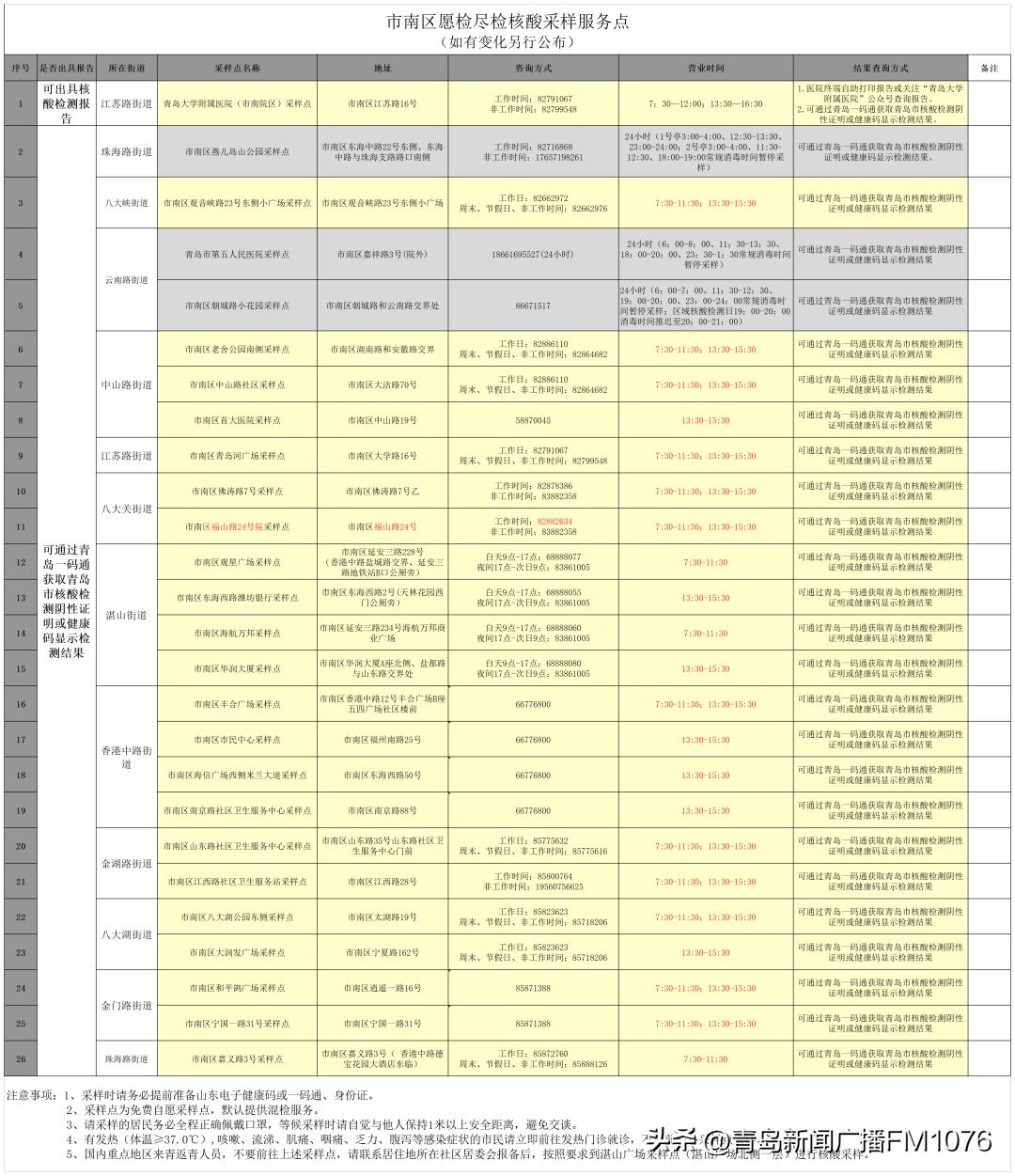 西海岸新区核酸检测最新日期,青岛西海岸新区核酸检测最新通告