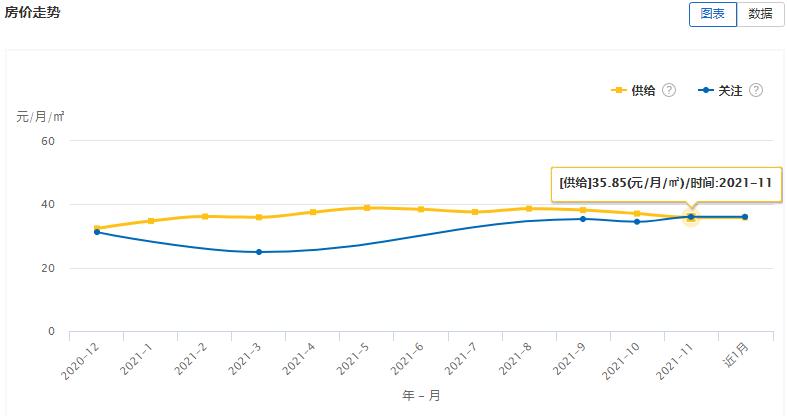 大连租赁价格一览表,大连开发区租赁市场