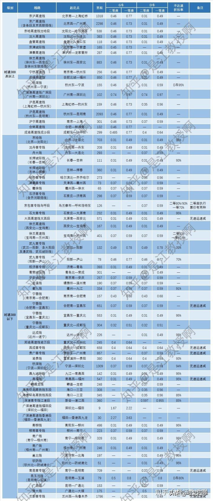 动车高铁的收费标准是什么,高铁动车标准多少节