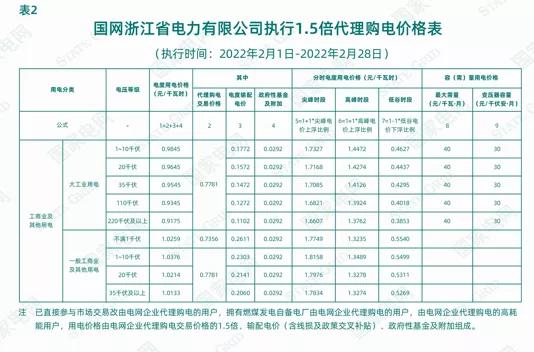 2022年商业电价调整通知,全国最新电价调整明细表