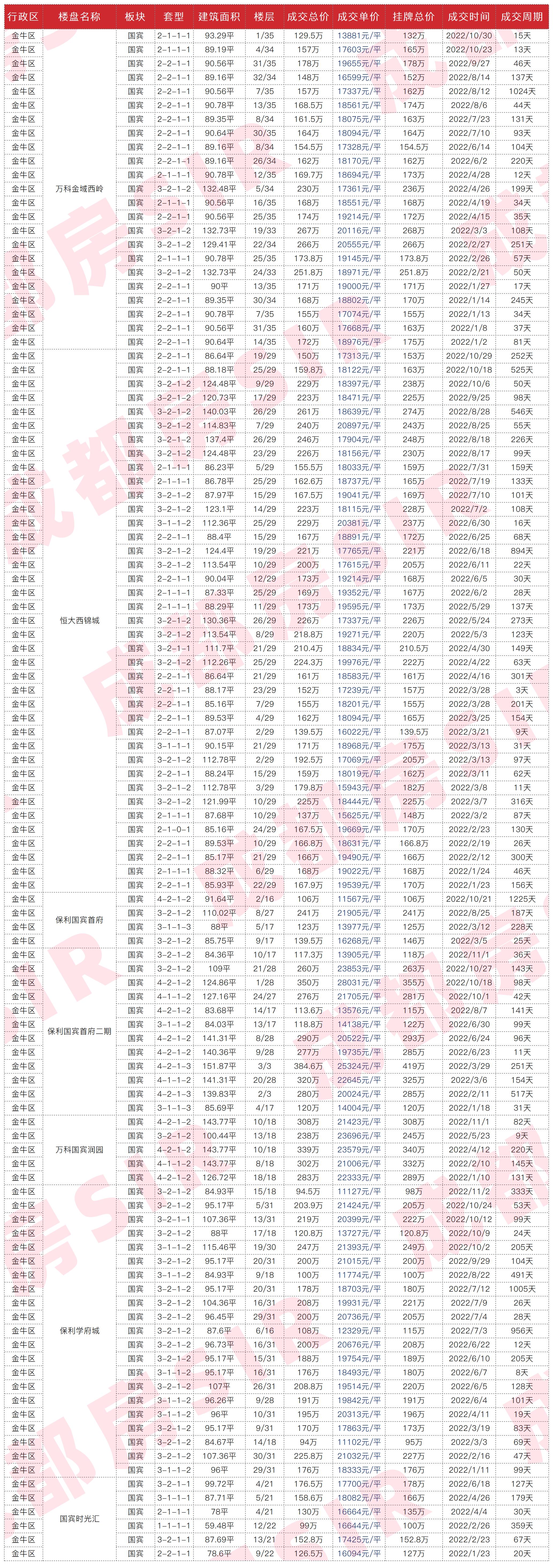 成都最近成交二手房,成都二十四城二手房成交价