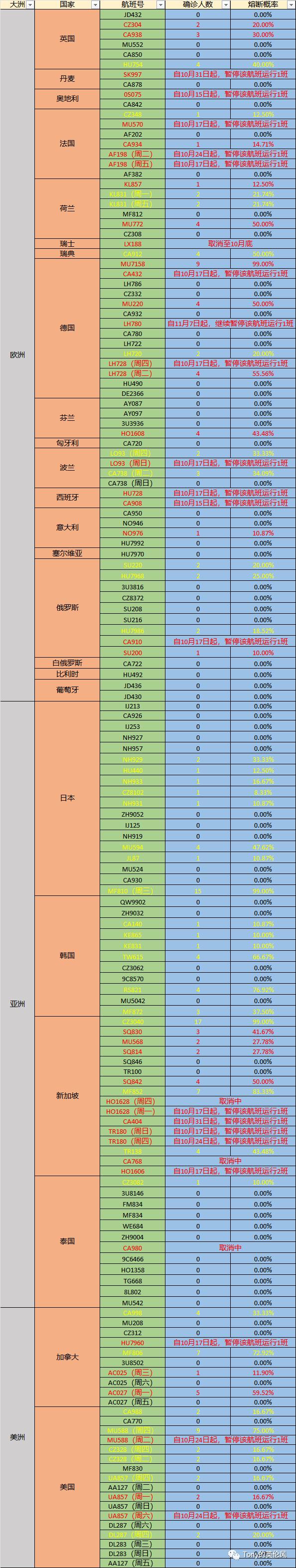 每日航班熔断日报——截止10.22日