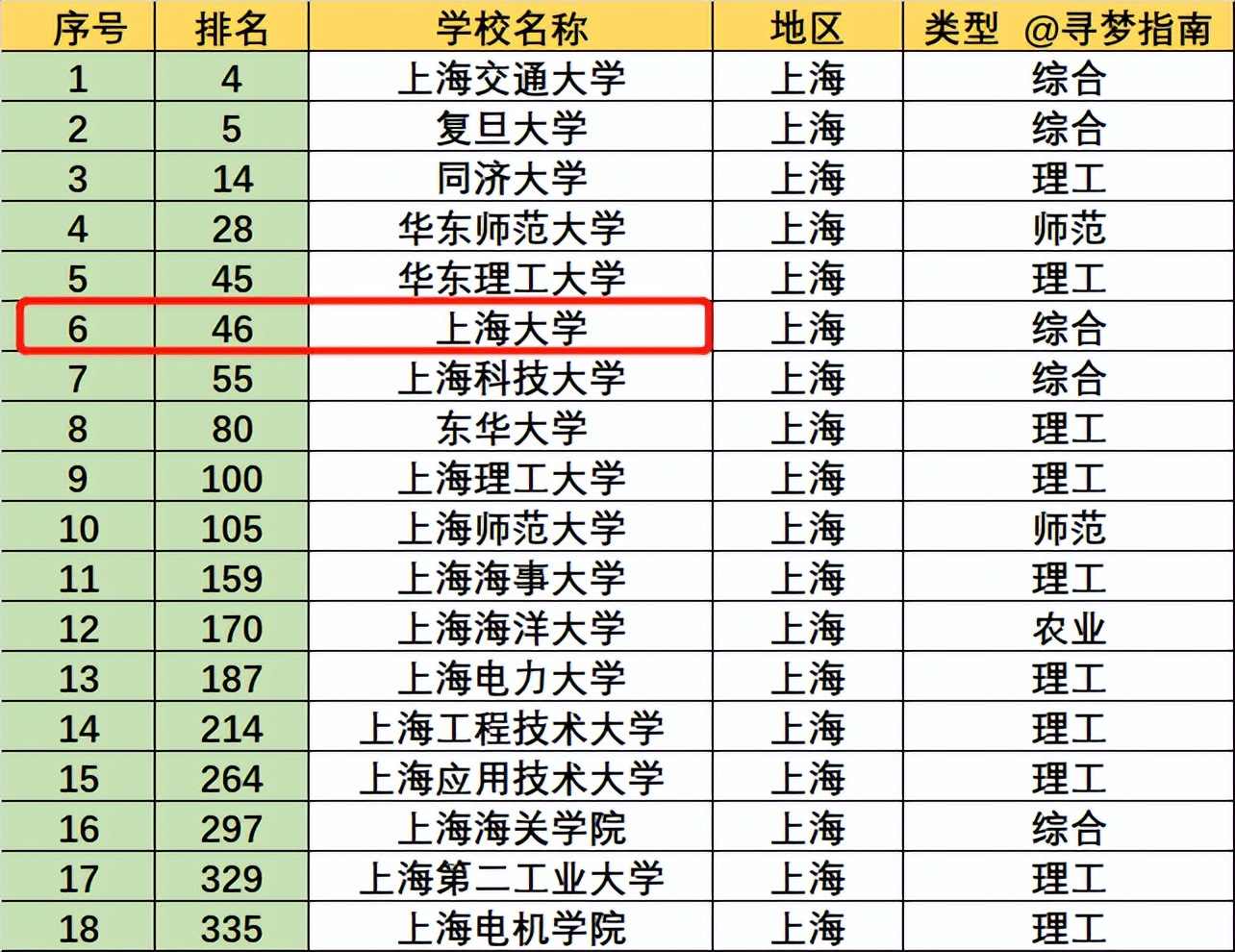 上海一所实力很强的211大学，分数高，但为何不受当地人待见？