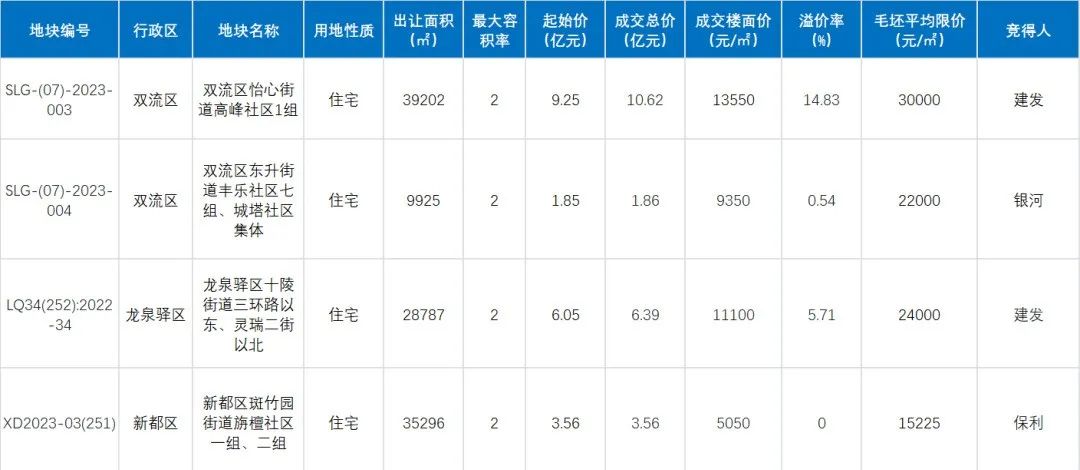 成都土拍第三轮建发拿地,成都建发土拍最新消息