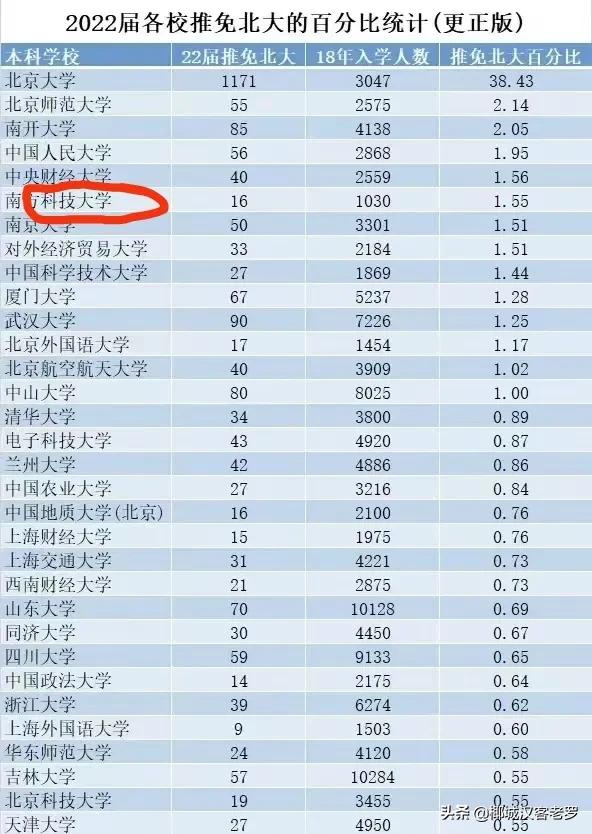 2020年南方科技大学机考真题,南方科技大学录取结果查询