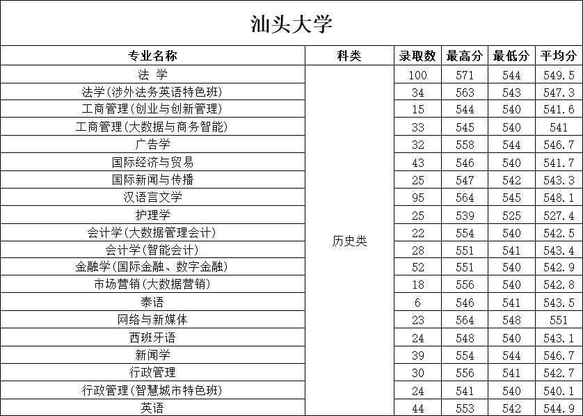 广东春招255分能上什么专科学校,广东春考250多分能上什么专科学校