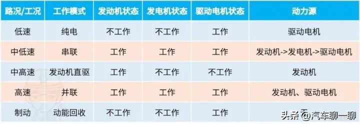油电混合动力汽车hev产品特点,真正的油电混动技术