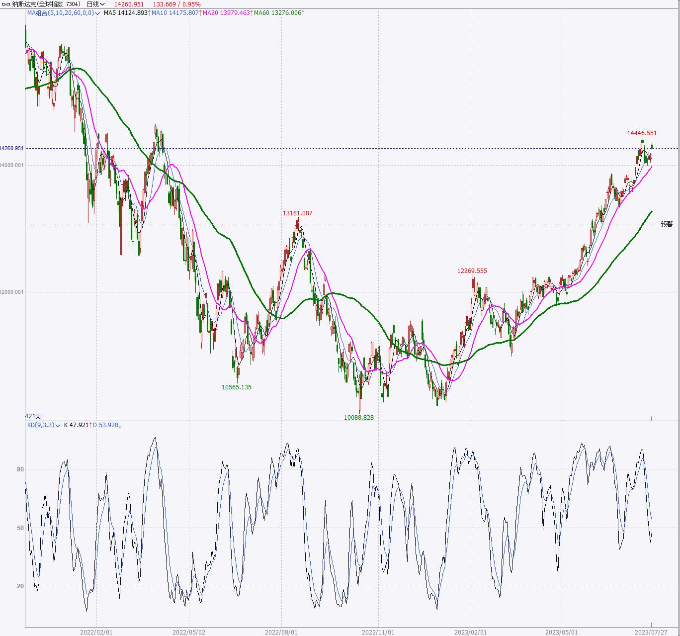 股票市场技术分析,全球主要股市行情走势