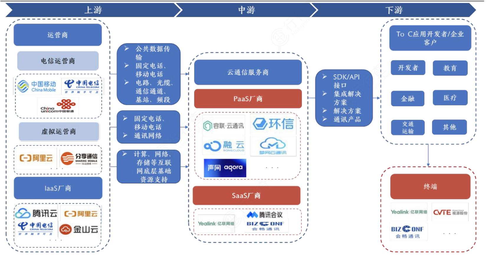 云通信互联网,中国云通信行业趋势