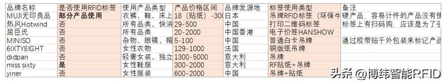 鞋服零售行业分析,rfid在服装行业的应用