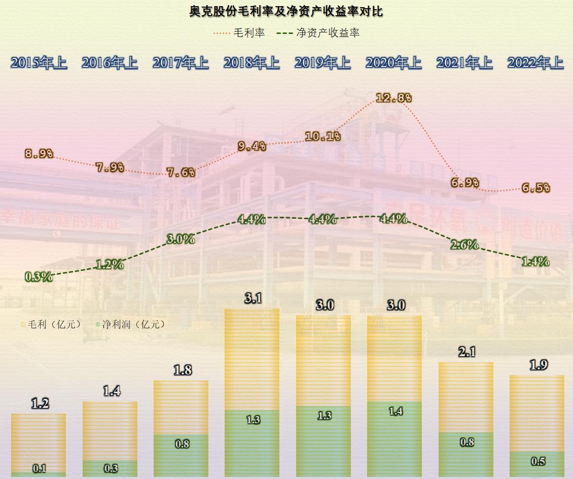 23年奥克股份最新分析,奥克股份半年报点评