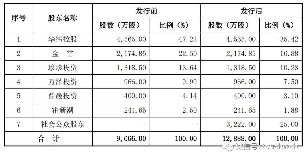 华纬科技冲刺深交所：拟募资4亿二代接班金雷，控制65%股权