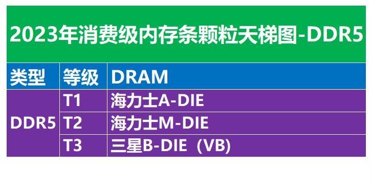 最强内存条排行榜ddr5,内存条ddr5选什么颗粒比较好