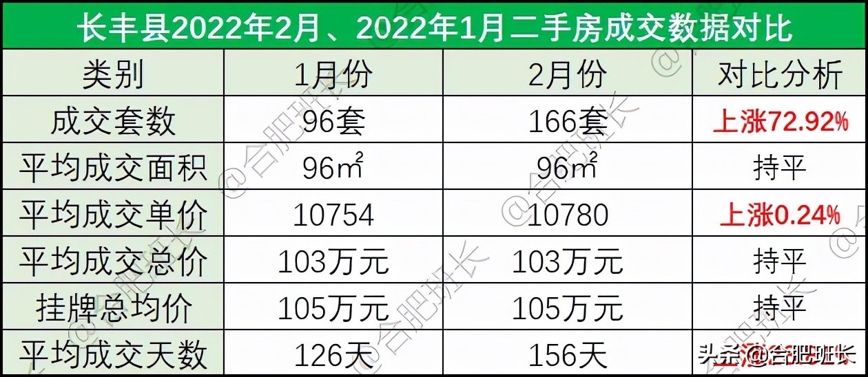 小阳春or倒春寒？6100字详解合肥9区3县2月份二手房数据