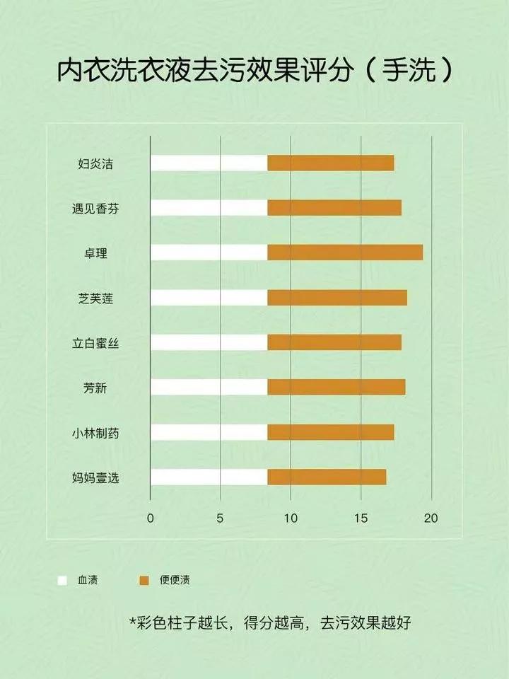 内衣洗衣液测评推荐,适合学生党的内衣洗衣液测评