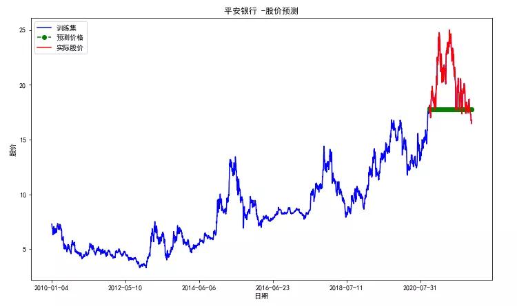 时间序列模型预测股票,预测股价的机器学习模型