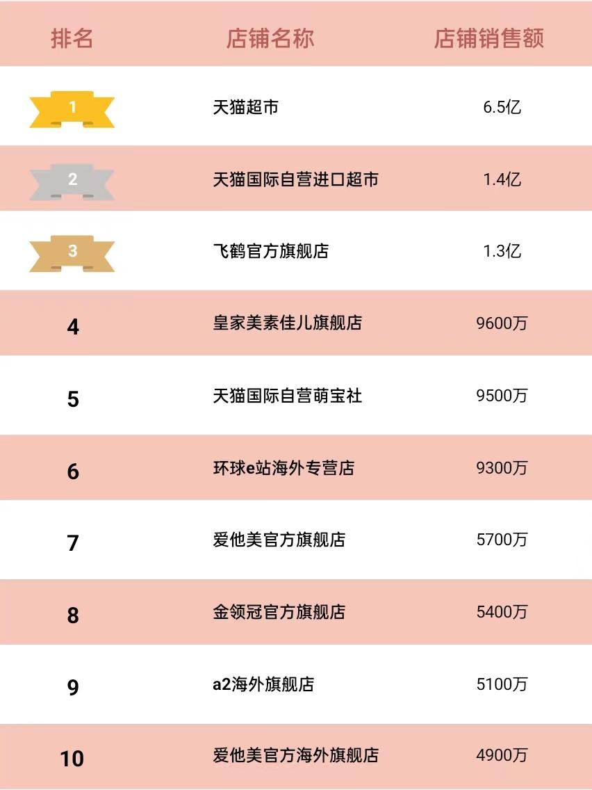 2021年一季度奶粉销量前十,2021年奶粉销售排名