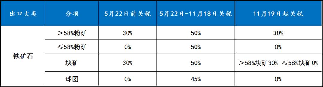俄罗斯取消铝出口关税,关注出口关税