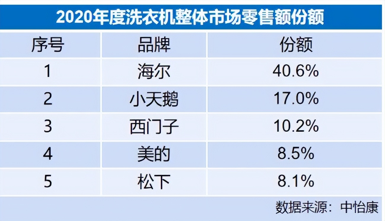 性价比最高的洗衣机有哪几款,目前卖得最火的洗衣机是哪款