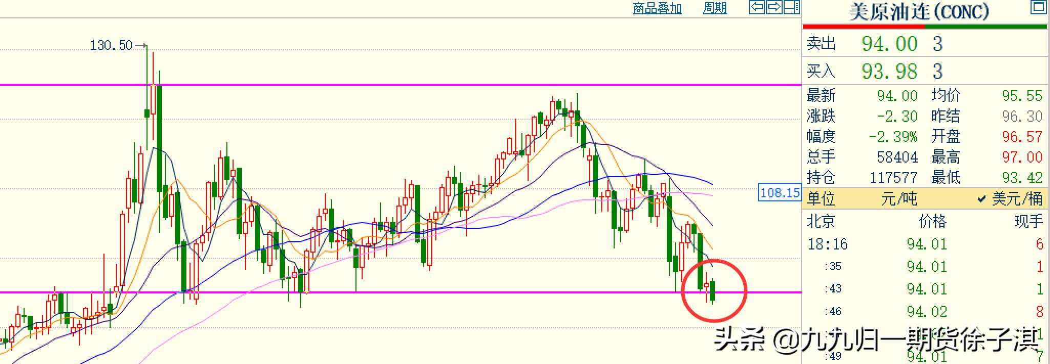 交易实盘录D7：美原油盘后破位，空头仓位继续坚守