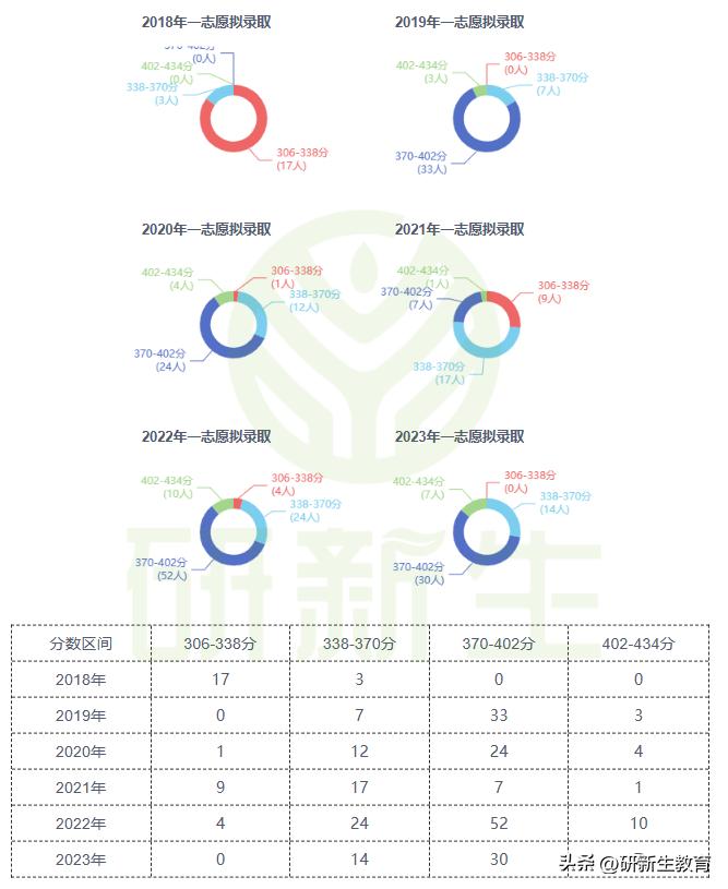 中国医科大学口腔医学考研分析，招生人数多，就业非常好！