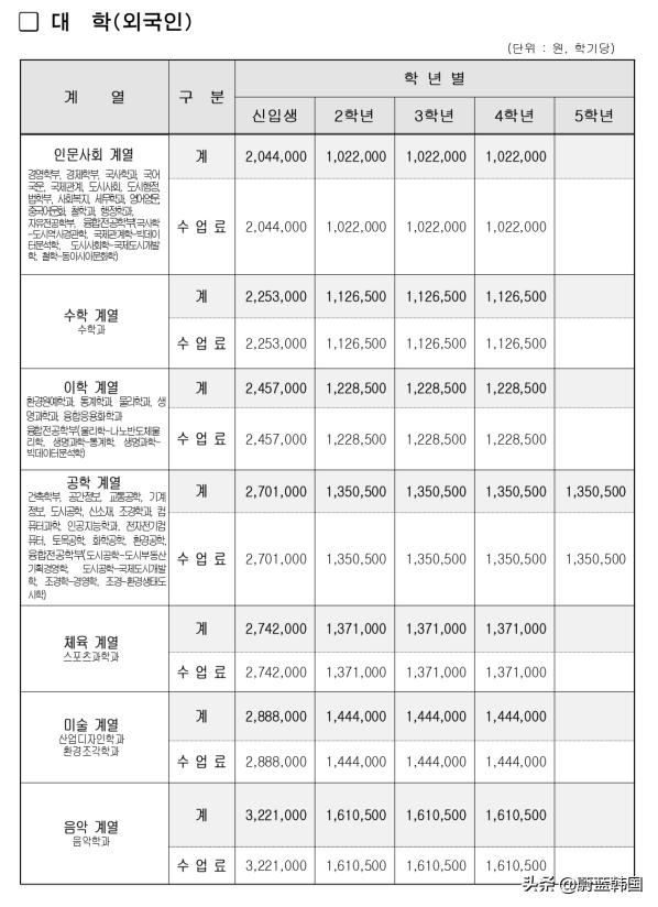 韩国留学费用全免的大学,韩国所有大学留学学费一览表