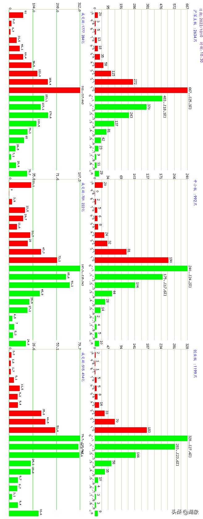 a股大盘2022年12月2日行情走势,10月27日a股大盘资金每日情况