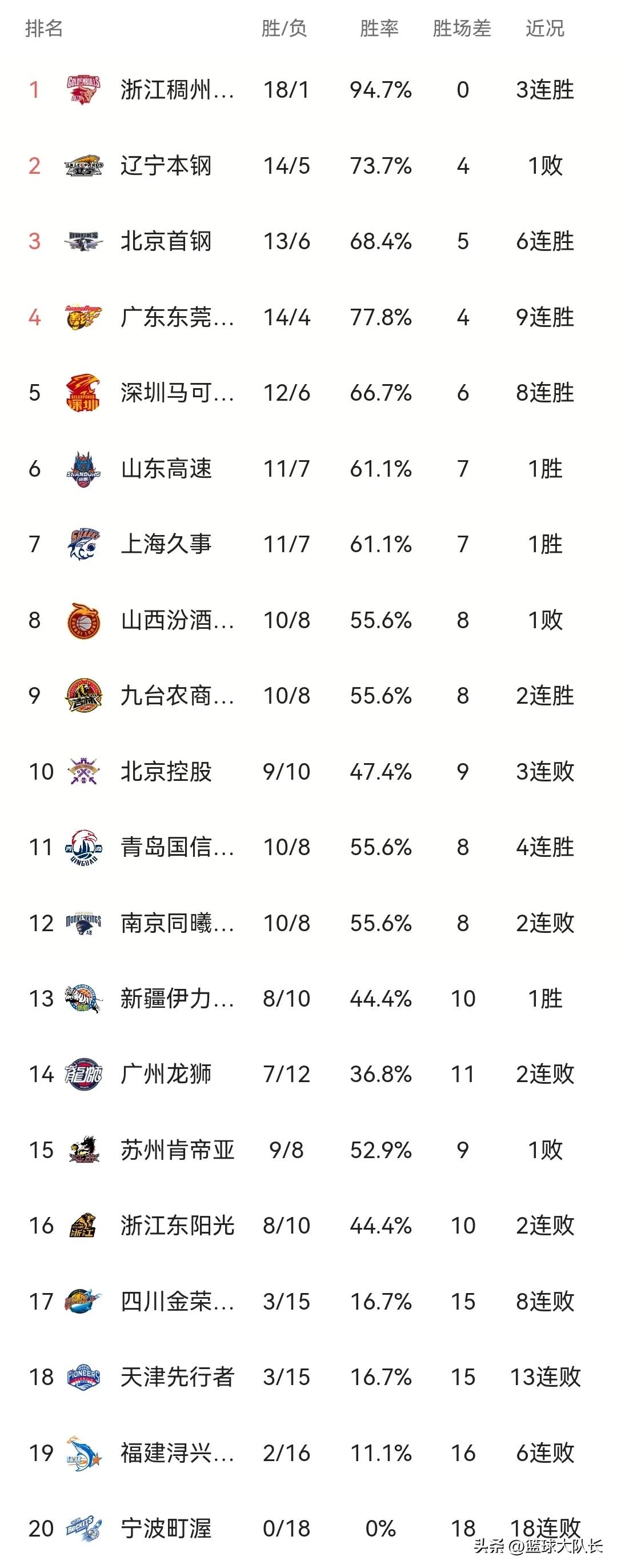 cba最新积分榜排名榜2024,cba最新排名浙江5连胜力压广东