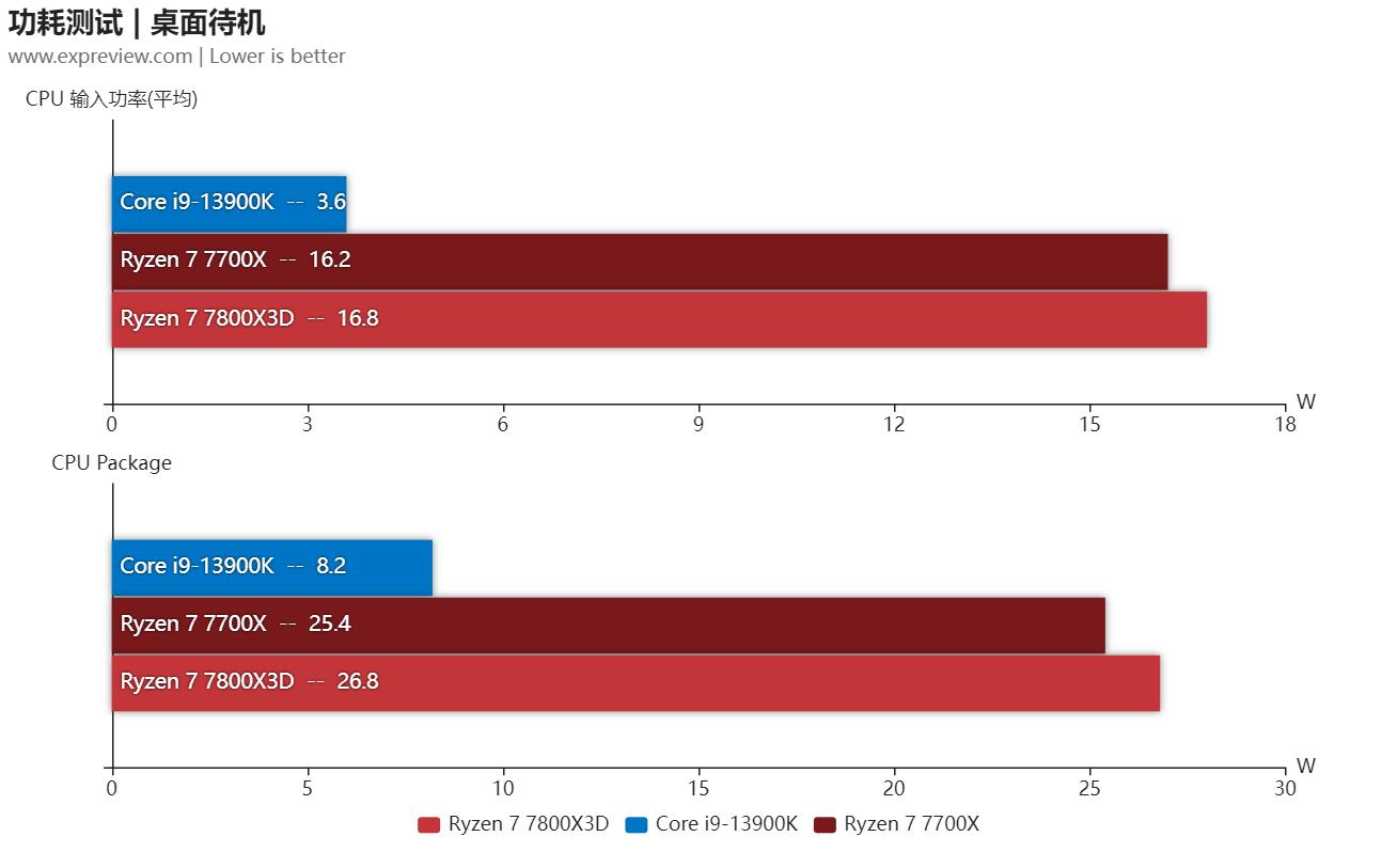 第三代锐龙73700x和酷睿11400f,锐龙77800x3d评测