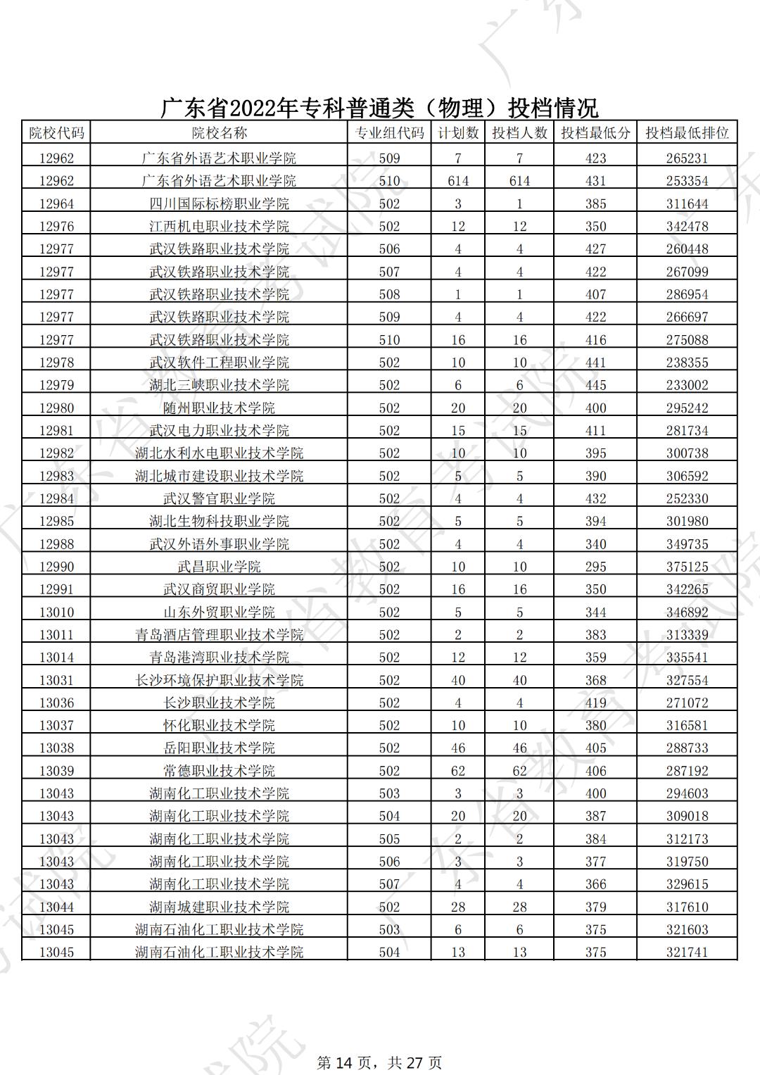 广东本科线2023分数线公布表,19年广东高考专科学校分数线