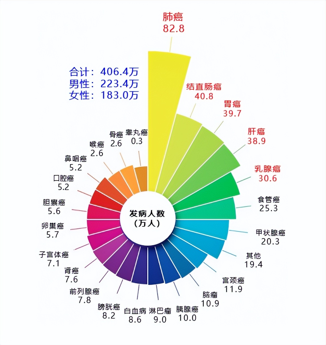 仅一年，中国406.4万人患癌！西安交大连出癌症防治硬核成果，引发国际关注！