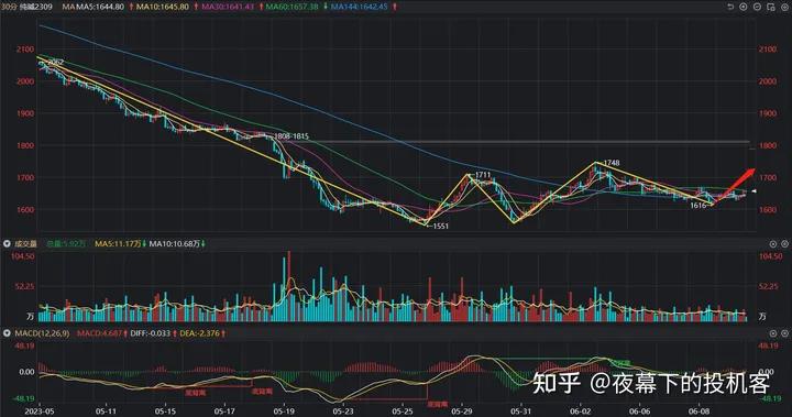 我的期货交易记录20230609