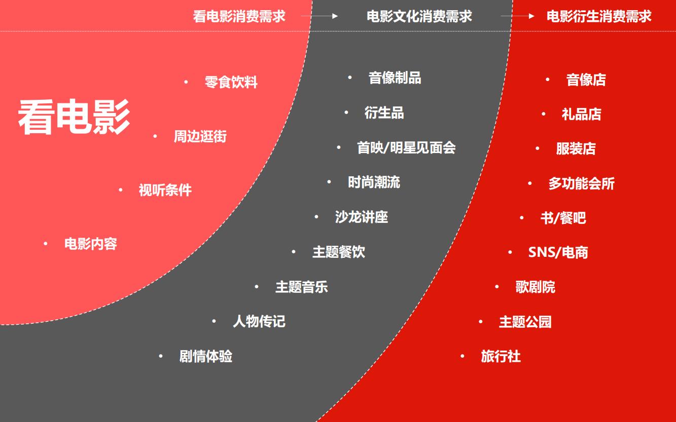 万达电影院的产品品牌策略,万达电影的营销方案