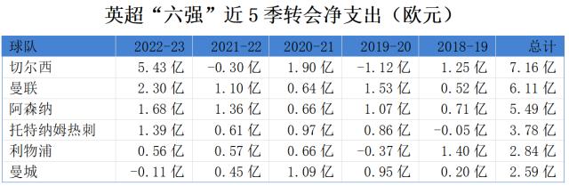 瓜帅执教英超300场胜率73.6%,瓜帅带领曼城英超夺冠