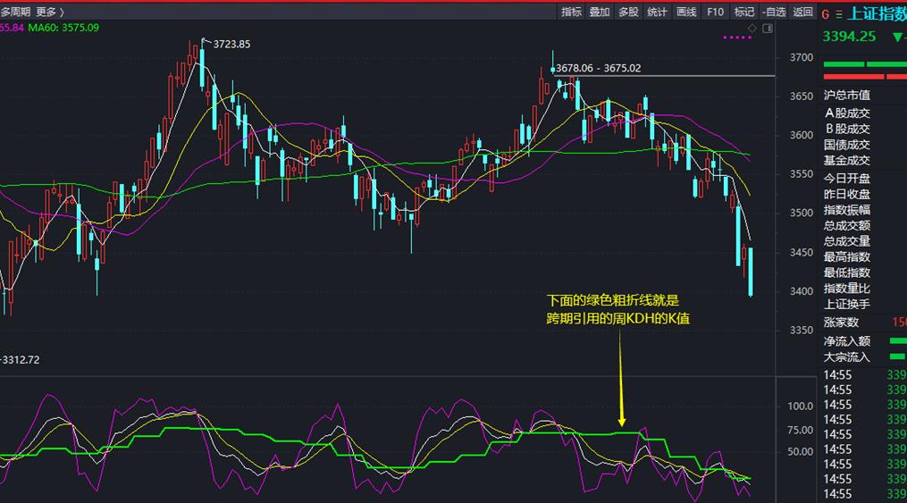 日线周线月线年线怎么看,日线月线年线怎么认