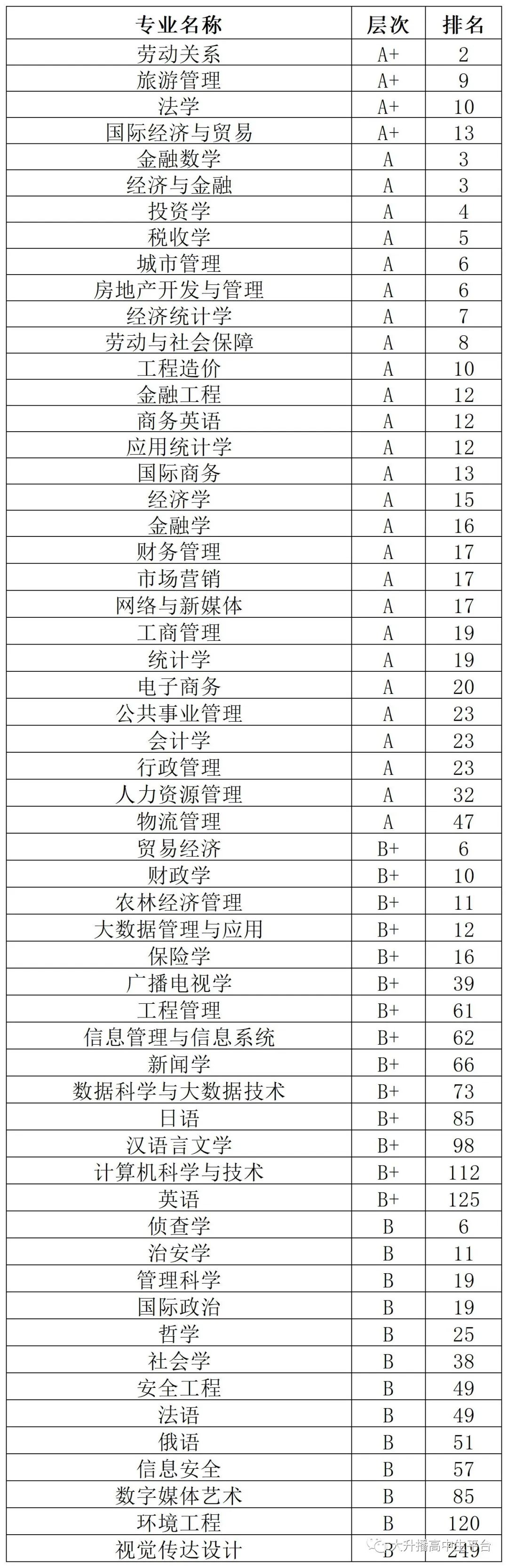 2022年中国财经类大学排名10强