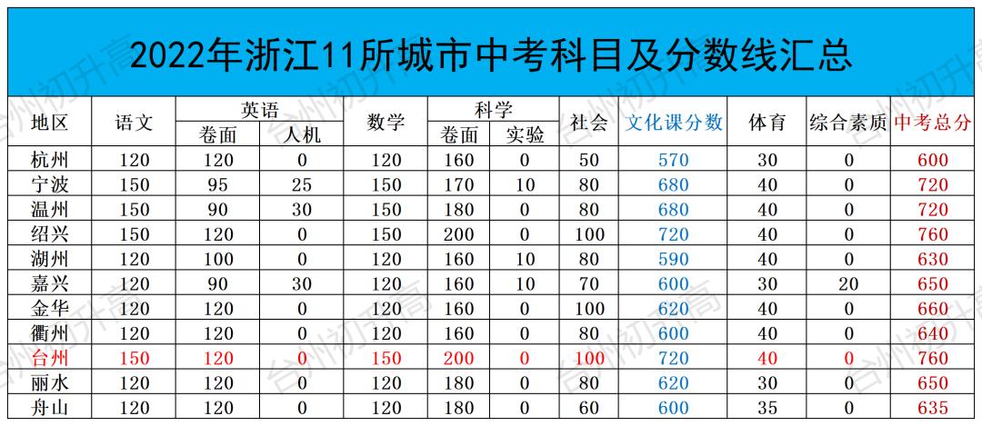 2024浙江中考统一命题全省招生吗,2024届中考生要浙江统考吗