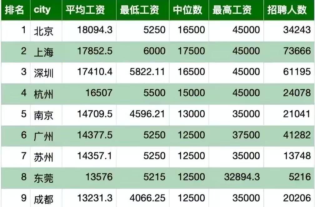 最高月薪6W，软件工程专业就业分析