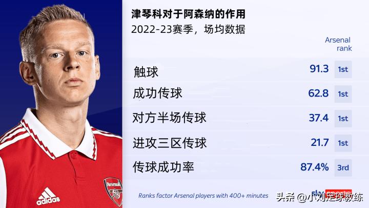 津琴科阿森纳表现,扎卡津琴科马丁内利三角换位