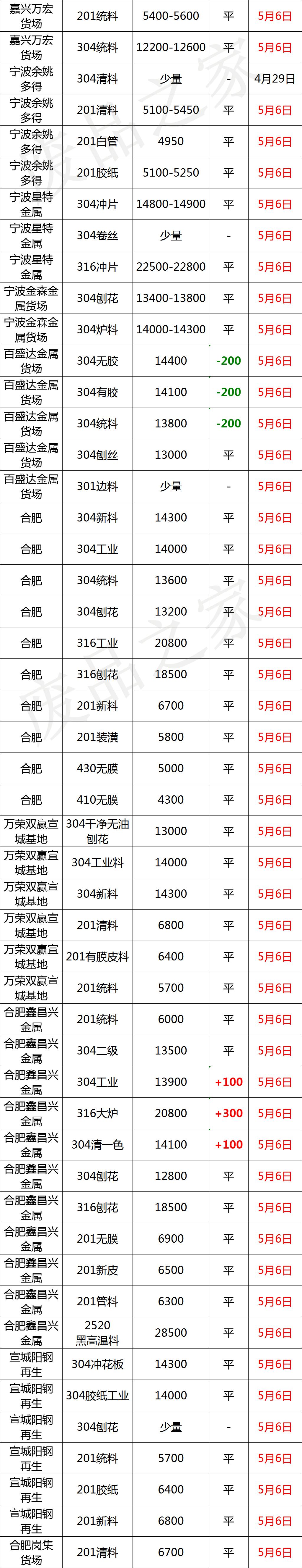 不锈钢市场分布图,全国不锈钢今日价格